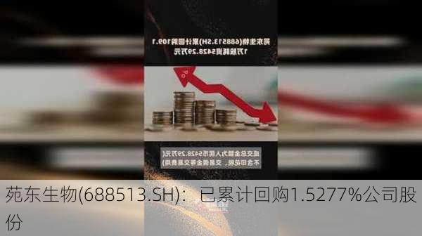 苑东生物(688513.SH)：已累计回购1.5277%公司股份