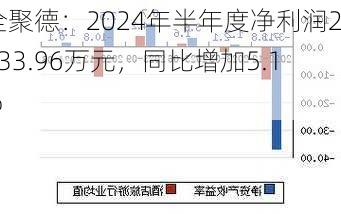 全聚德：2024年半年度净利润2933.96万元，同比增加5.1%