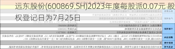 远东股份(600869.SH)2023年度每股派0.07元 股权登记日为7月25日