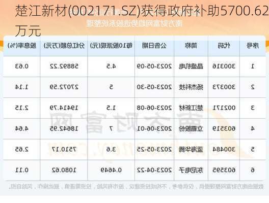 楚江新材(002171.SZ)获得政府补助5700.62万元