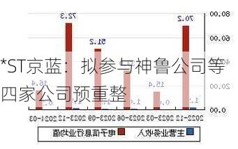 *ST京蓝：拟参与神鲁公司等四家公司预重整