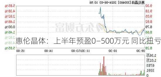 惠伦晶体：上半年预盈0―500万元 同比扭亏