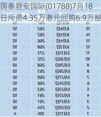 国泰君安国际(01788)7月18日斥资4.35万港元回购6.9万股