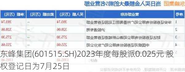 东峰集团(601515.SH)2023年度每股派0.025元 股权登记日为7月25日