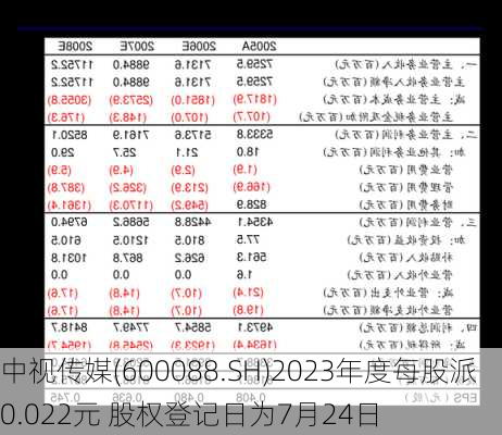 中视传媒(600088.SH)2023年度每股派0.022元 股权登记日为7月24日