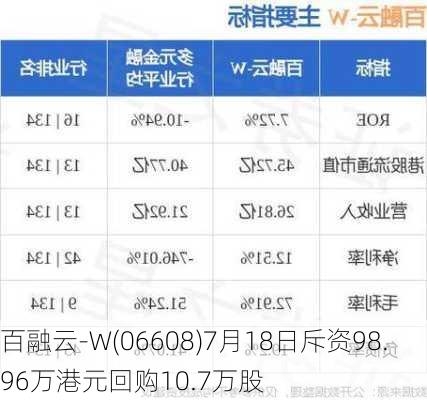 百融云-W(06608)7月18日斥资98.96万港元回购10.7万股