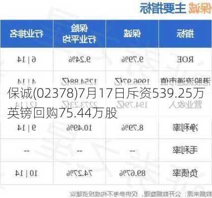 保诚(02378)7月17日斥资539.25万英镑回购75.44万股