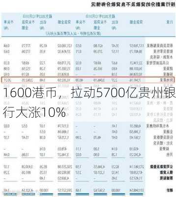 1600港币，拉动5700亿贵州银行大涨10%