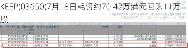 KEEP(03650)7月18日耗资约70.42万港元回购11万股