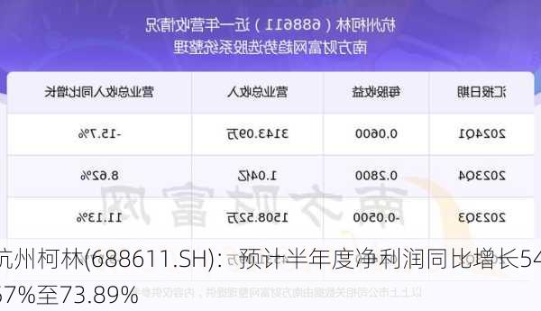 杭州柯林(688611.SH)：预计半年度净利润同比增长54.57%至73.89%