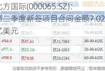 北方国际(000065.SZ)：第二季度新签项目合同金额7.02亿美元