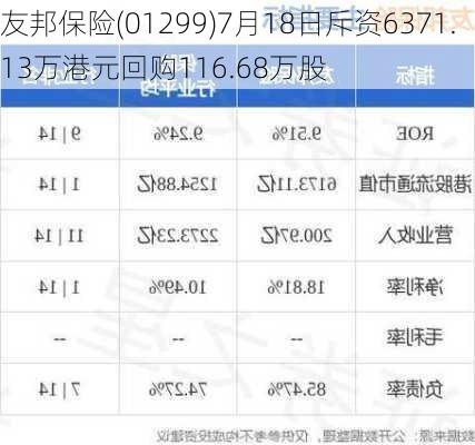 友邦保险(01299)7月18日斥资6371.13万港元回购116.68万股