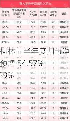 杭州柯林：半年度归母净利润预增 54.57%-73.89%