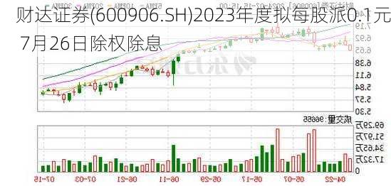 财达证券(600906.SH)2023年度拟每股派0.1元 7月26日除权除息