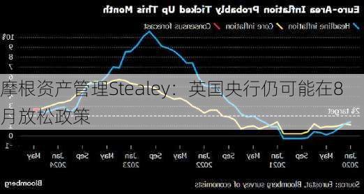 摩根资产管理Stealey：英国央行仍可能在8月放松政策