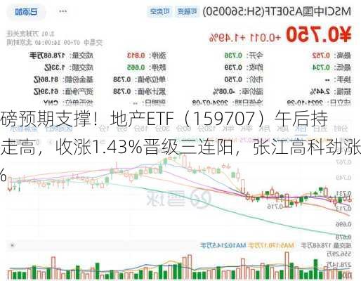 重磅预期支撑！地产ETF（159707）午后持续走高，收涨1.43%晋级三连阳，张江高科劲涨5%