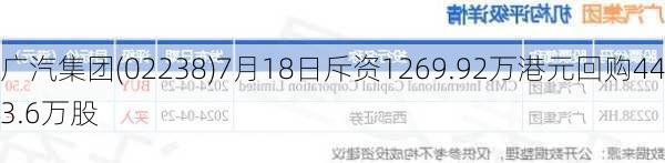 广汽集团(02238)7月18日斥资1269.92万港元回购443.6万股