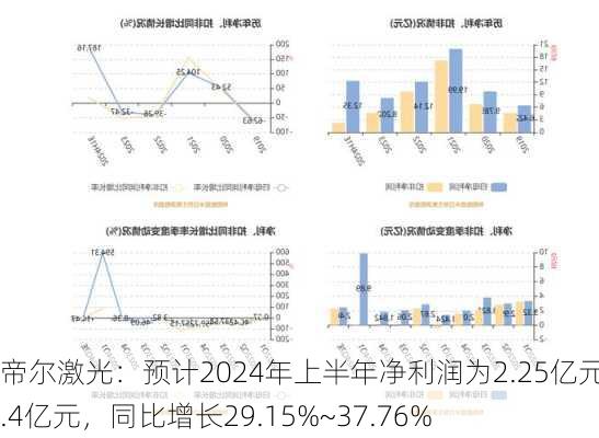 帝尔激光：预计2024年上半年净利润为2.25亿元~2.4亿元，同比增长29.15%~37.76%