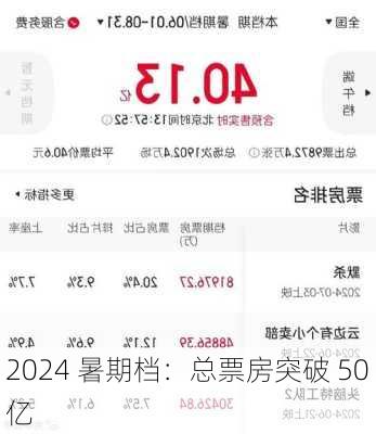 2024 暑期档：总票房突破 50 亿