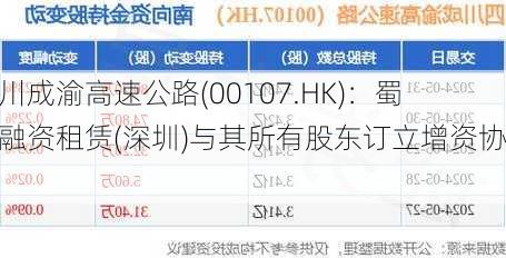 四川成渝高速公路(00107.HK)：蜀道融资租赁(深圳)与其所有股东订立增资协议