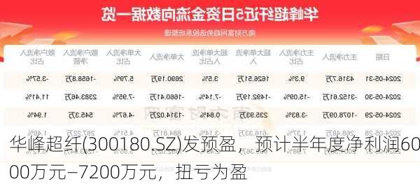 华峰超纤(300180.SZ)发预盈，预计半年度净利润6000万元—7200万元，扭亏为盈