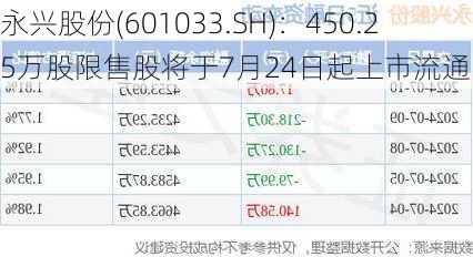 永兴股份(601033.SH)：450.25万股限售股将于7月24日起上市流通