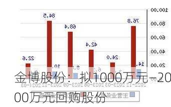 金博股份：拟1000万元―2000万元回购股份