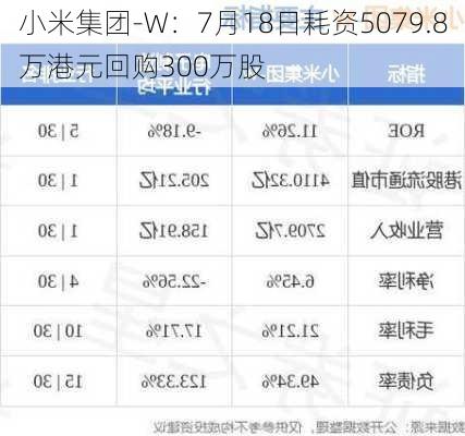 小米集团-W：7月18日耗资5079.8万港元回购300万股