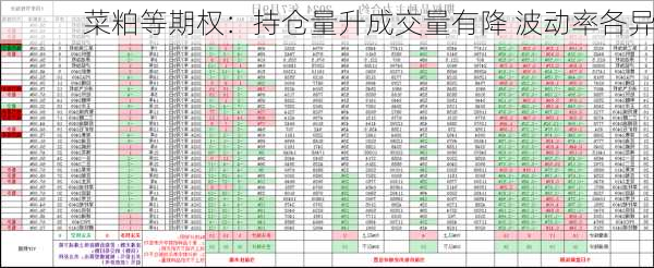 菜粕等期权：持仓量升成交量有降 波动率各异