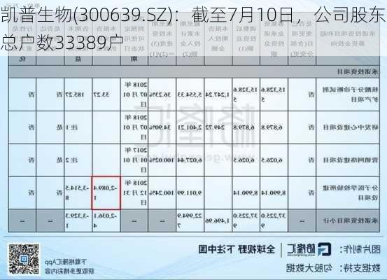 凯普生物(300639.SZ)：截至7月10日，公司股东总户数33389户