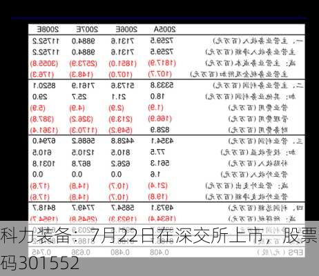 科力装备：7月22日在深交所上市，股票代码301552