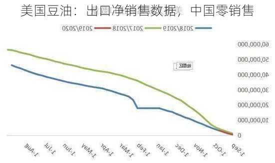 美国豆油：出口净销售数据，中国零销售