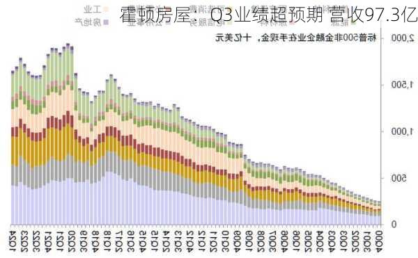 霍顿房屋：Q3业绩超预期 营收97.3亿