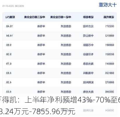 万得凯：上半年净利预增43%-70%至6608.24万元-7855.96万元