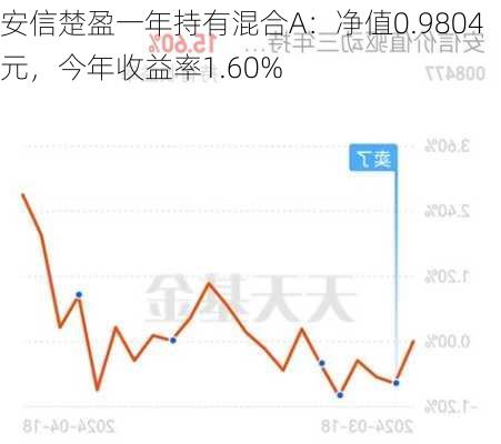 安信楚盈一年持有混合A：净值0.9804元，今年收益率1.60%