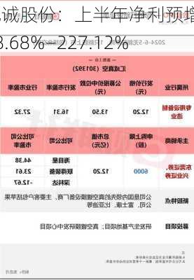 驰诚股份：上半年净利预增 198.68%―227.12%