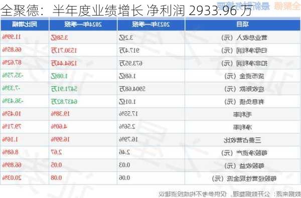 全聚德：半年度业绩增长 净利润 2933.96 万