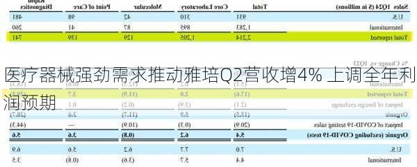 医疗器械强劲需求推动雅培Q2营收增4% 上调全年利润预期