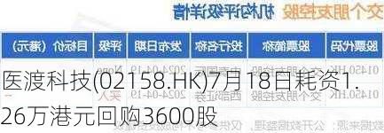 医渡科技(02158.HK)7月18日耗资1.26万港元回购3600股