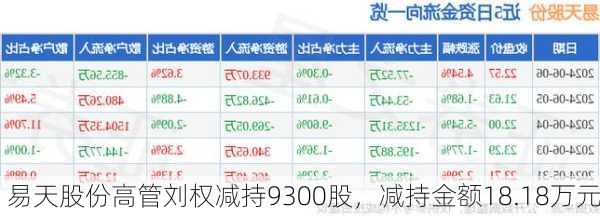 易天股份高管刘权减持9300股，减持金额18.18万元