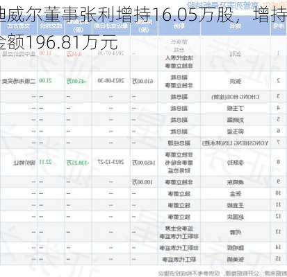 迪威尔董事张利增持16.05万股，增持金额196.81万元