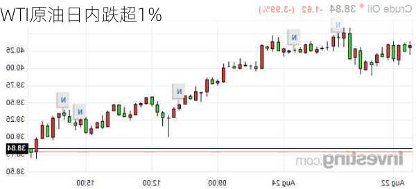 WTI原油日内跌超1%