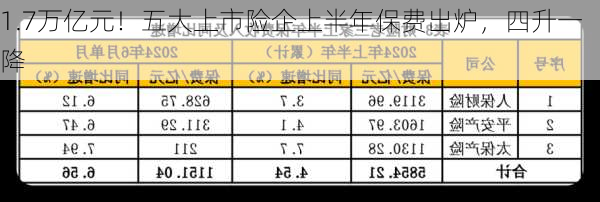 1.7万亿元！五大上市险企上半年保费出炉，四升一降