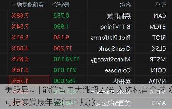 美股异动 | 能链智电大涨超27% 入选标普全球《可持续发展年鉴(中国版)》