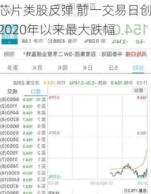 芯片类股反弹 前一交易日创2020年以来最大跌幅