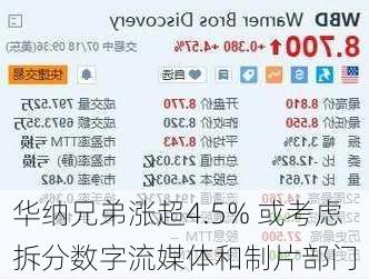 华纳兄弟涨超4.5% 或考虑拆分数字流媒体和制片部门