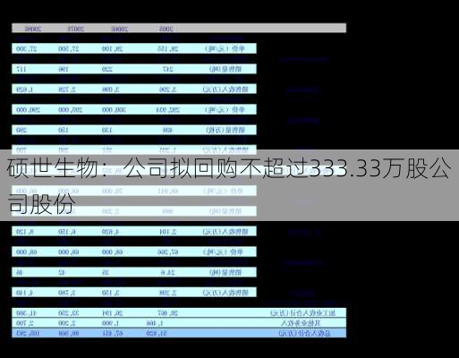 硕世生物：公司拟回购不超过333.33万股公司股份