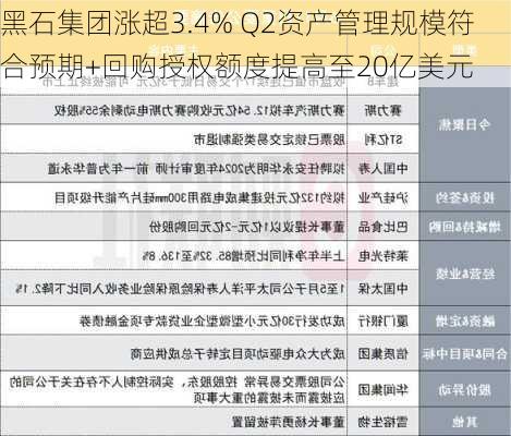 黑石集团涨超3.4% Q2资产管理规模符合预期+回购授权额度提高至20亿美元