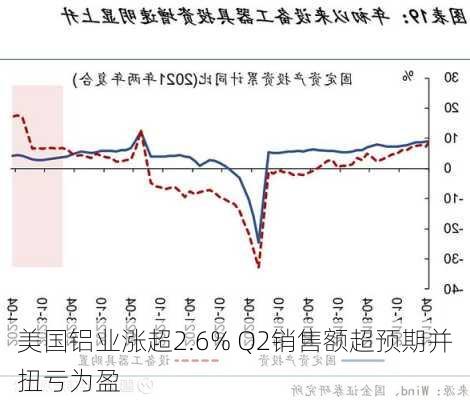 美国铝业涨超2.6% Q2销售额超预期并扭亏为盈