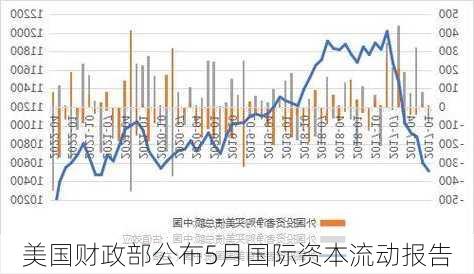 美国财政部公布5月国际资本流动报告